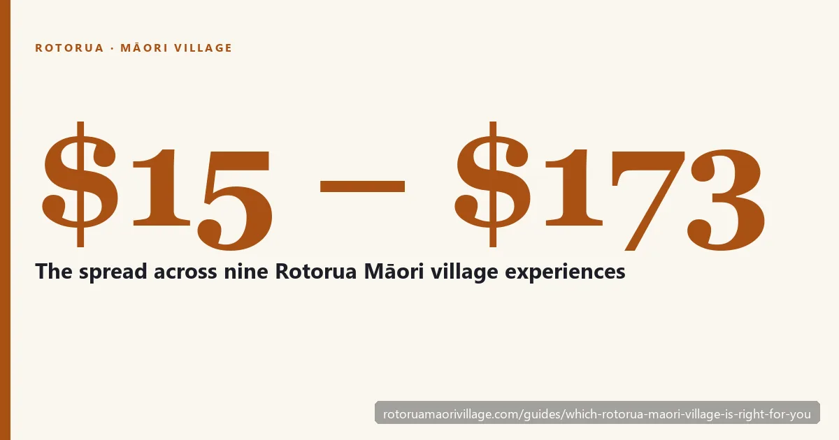 Nine Rotorua Māori village experiences span $15 to $173 per person